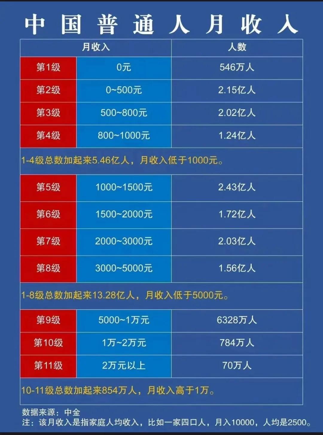 2024中国普通人收入等级分布图#你年薪过百万吗# #收入增长目标# #成年人的