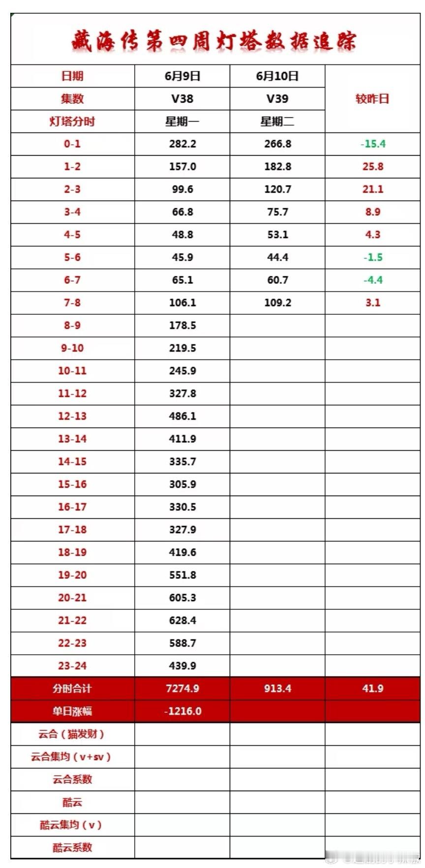 《藏海传》周二灯塔数据，大清早走势不错，播放量还涨了点，又要逆跌了啊 ​​​