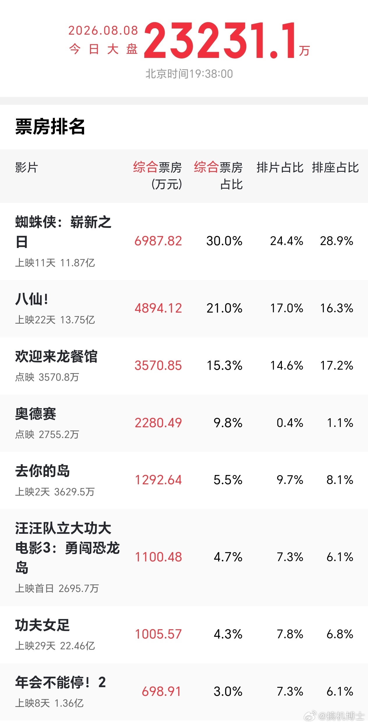 功夫女足单日已经只有一千万票房了，八仙却还有近五千万，真的强。另外蜘蛛侠、奥德赛