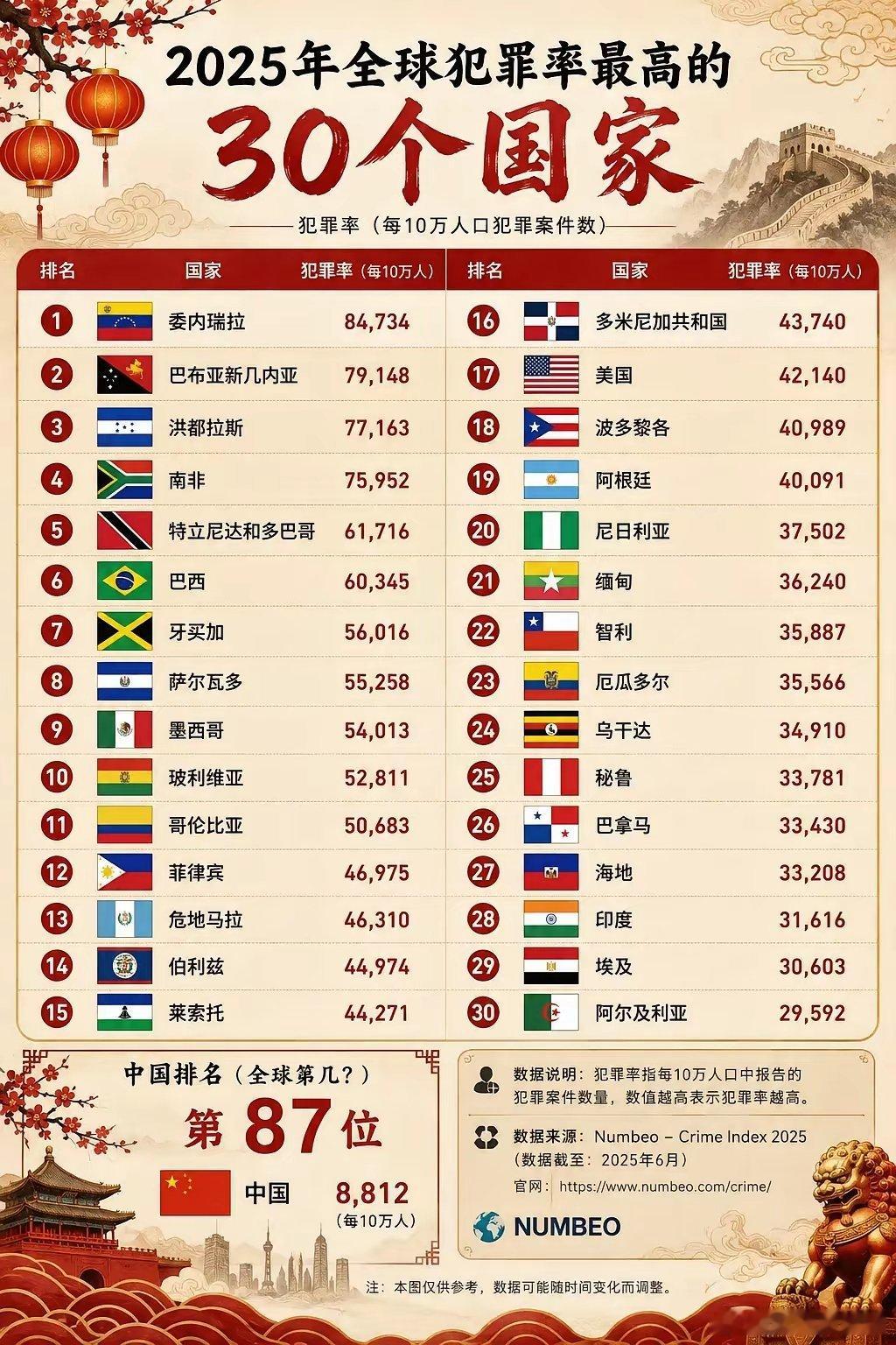2025年全球犯罪率最高的30个国家 