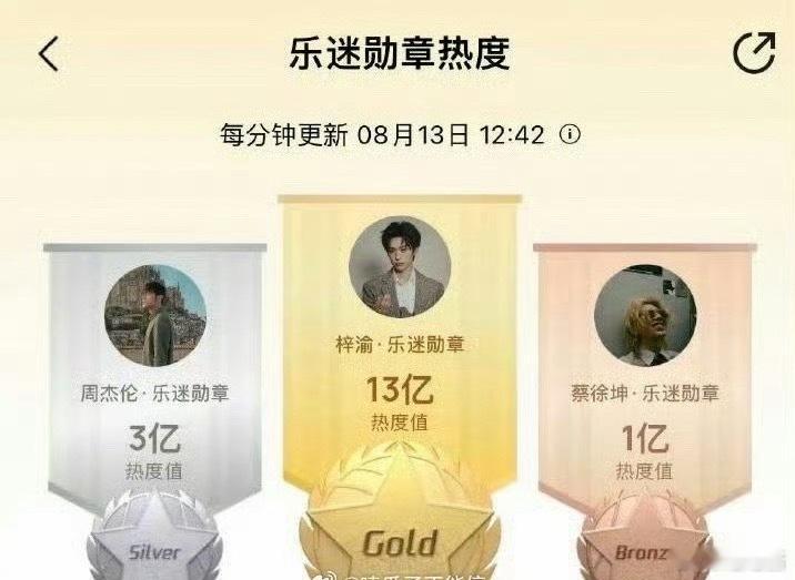梓渝乐迷勋章热度断层领先梓渝新歌乐迷勋章热度超周杰伦 真的是遥遥领先 ​​​