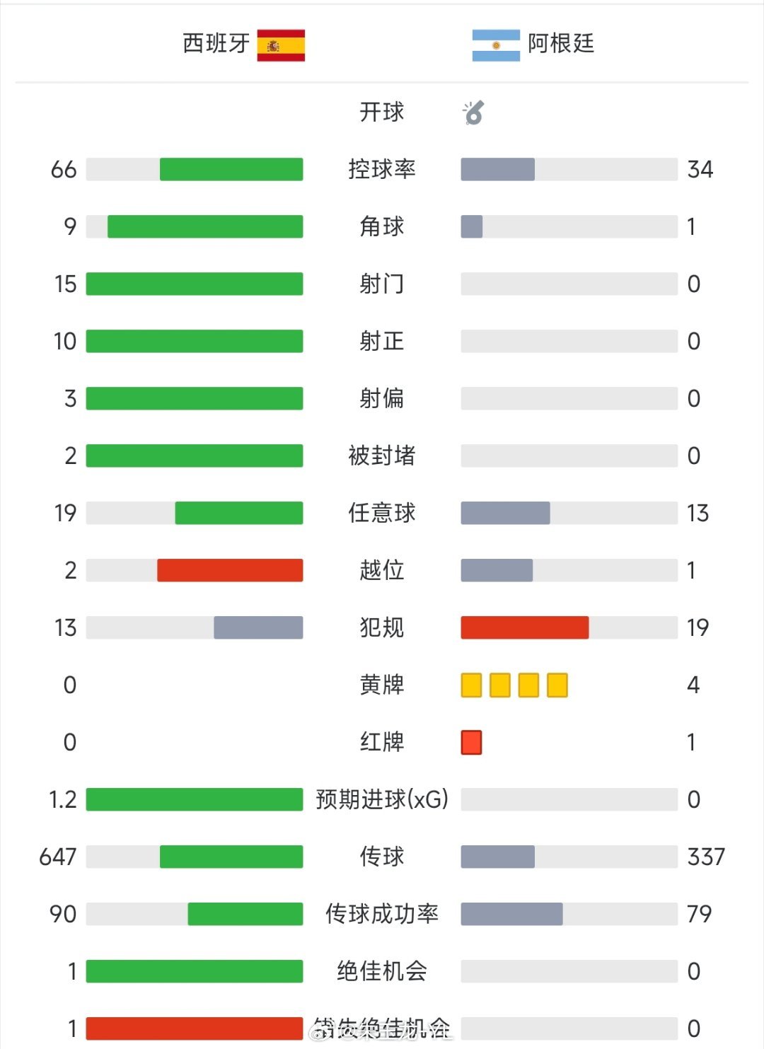 世界杯加时赛，没想到阿根廷这么能防守，看加时赛 西班牙vs阿根廷 门将真猛，西班