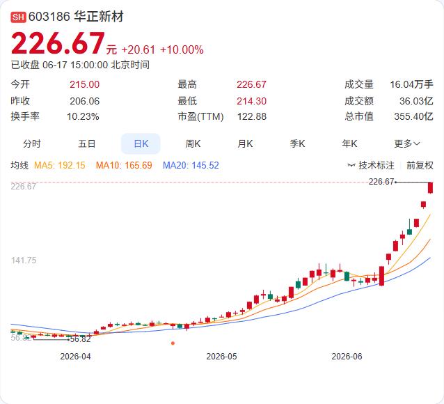 连续三天大涨后，华正新材自己泼了一盆冷水。6月15日至17日，公司股价连续三个交
