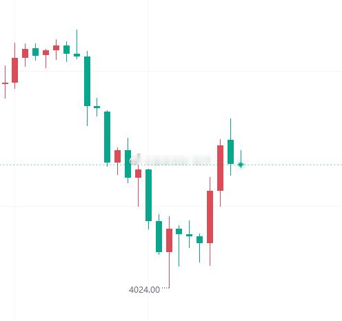 【今日 黄金 技术分析】黄金今日早间开于4219附近，盘中一度上探至4246附近