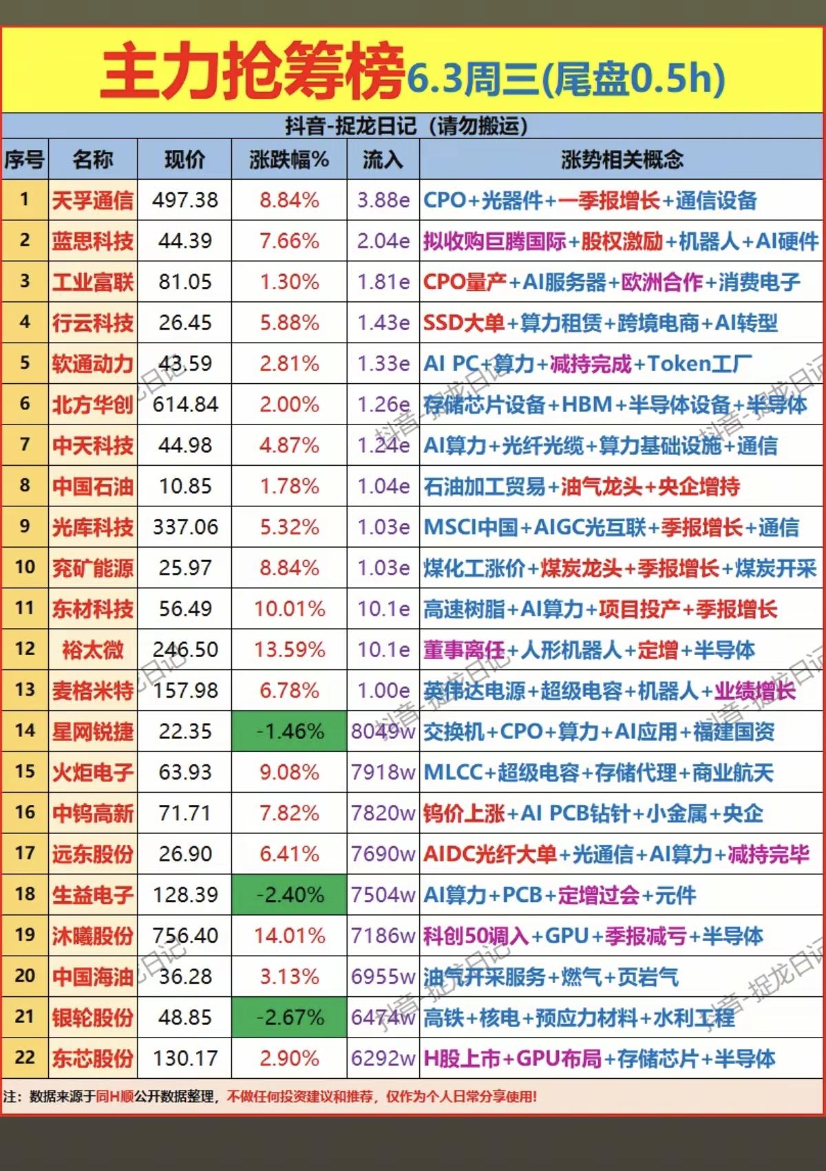 6.3周三  尾盘半小时 主力资金抢筹榜TOP20！

1.光器件
2.算力租赁