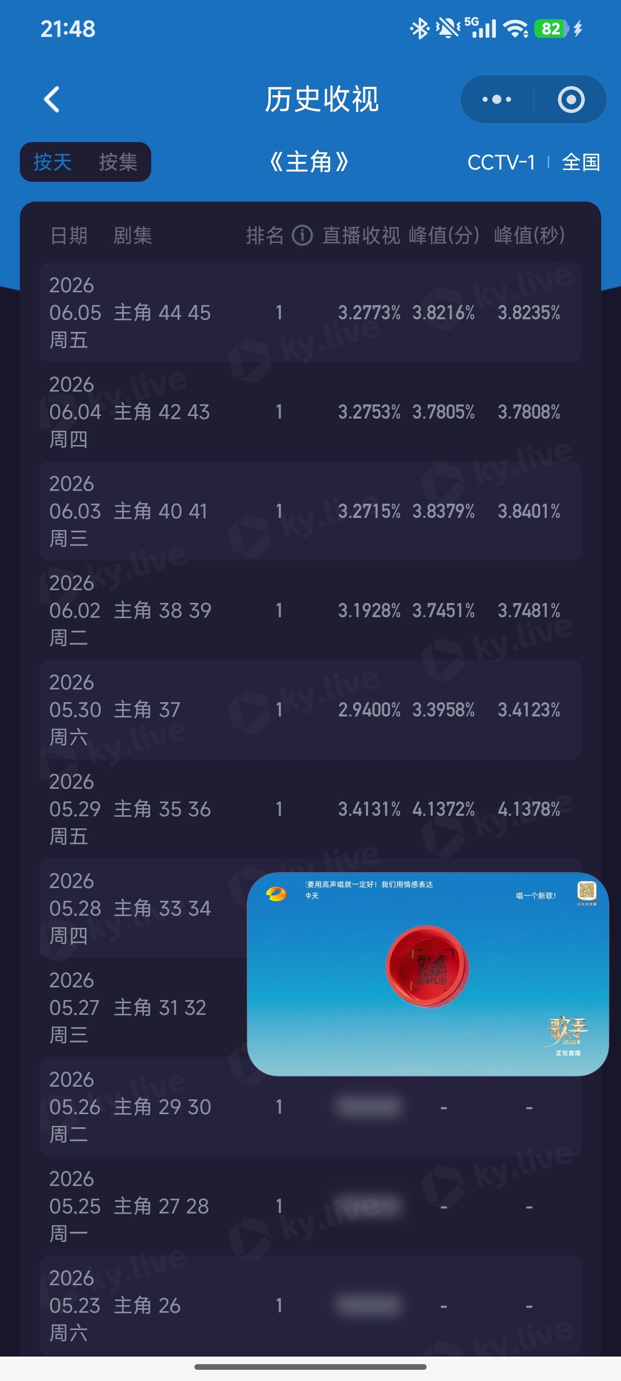 央一《电视剧主角》3.2773%（連續五天沒破4%）央八《家业》1.1048% 