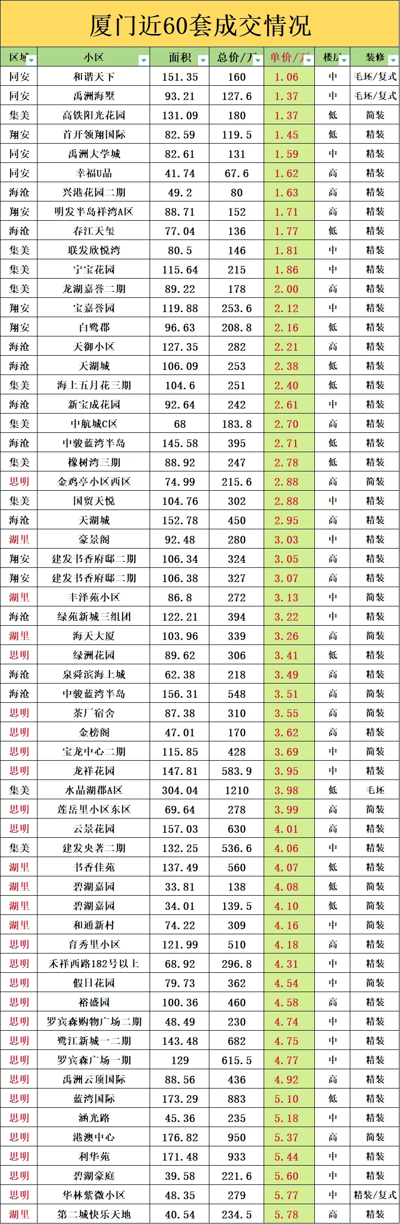 厦门近60套成交