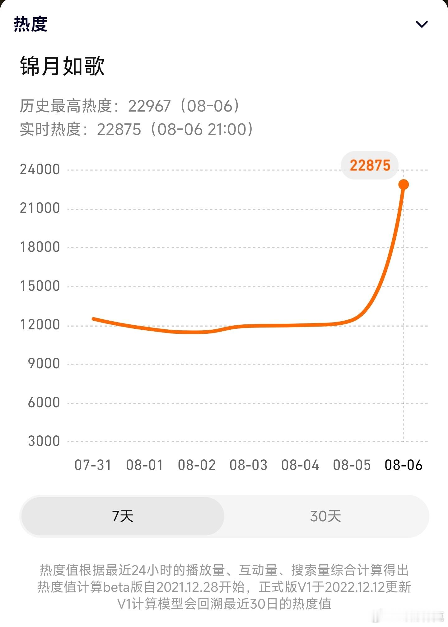 锦月如歌 魔改锦月如歌热度首日峰值已达22967，暂时掉了下去，应该会吐回来。起