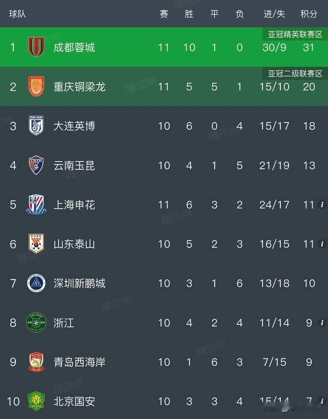 截至2026年5月9日，成都蓉城3-0战胜河南队，在2026赛季中超联赛前11轮