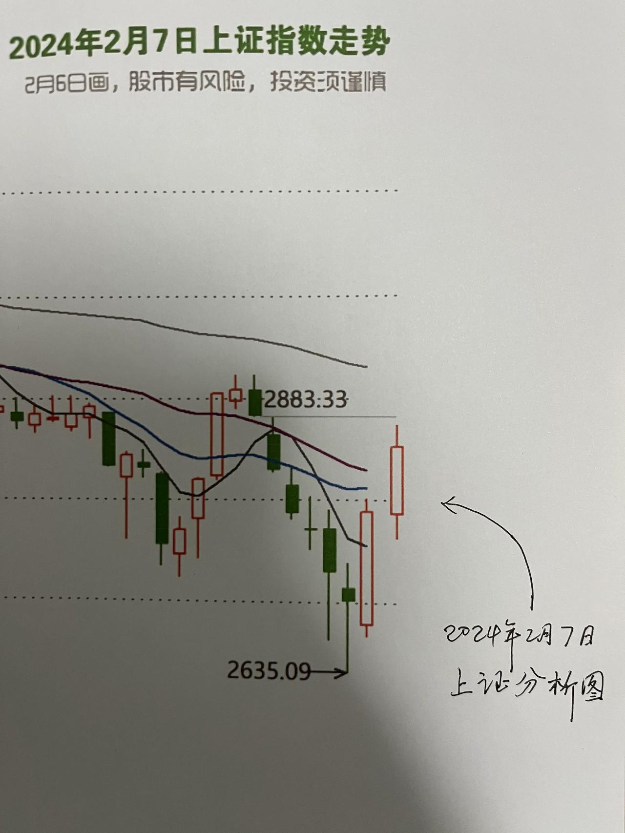 收评，

朋友们，今天虽然没有大阳，但是总算是一个中阳，也是基本符合预期哈！不跌