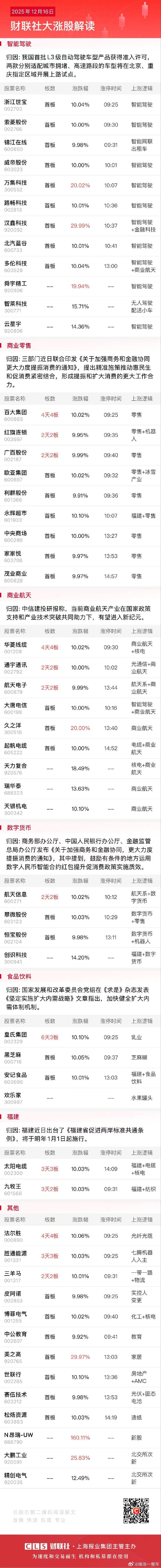 今日全市场共42股涨停，连板股总数13只A股