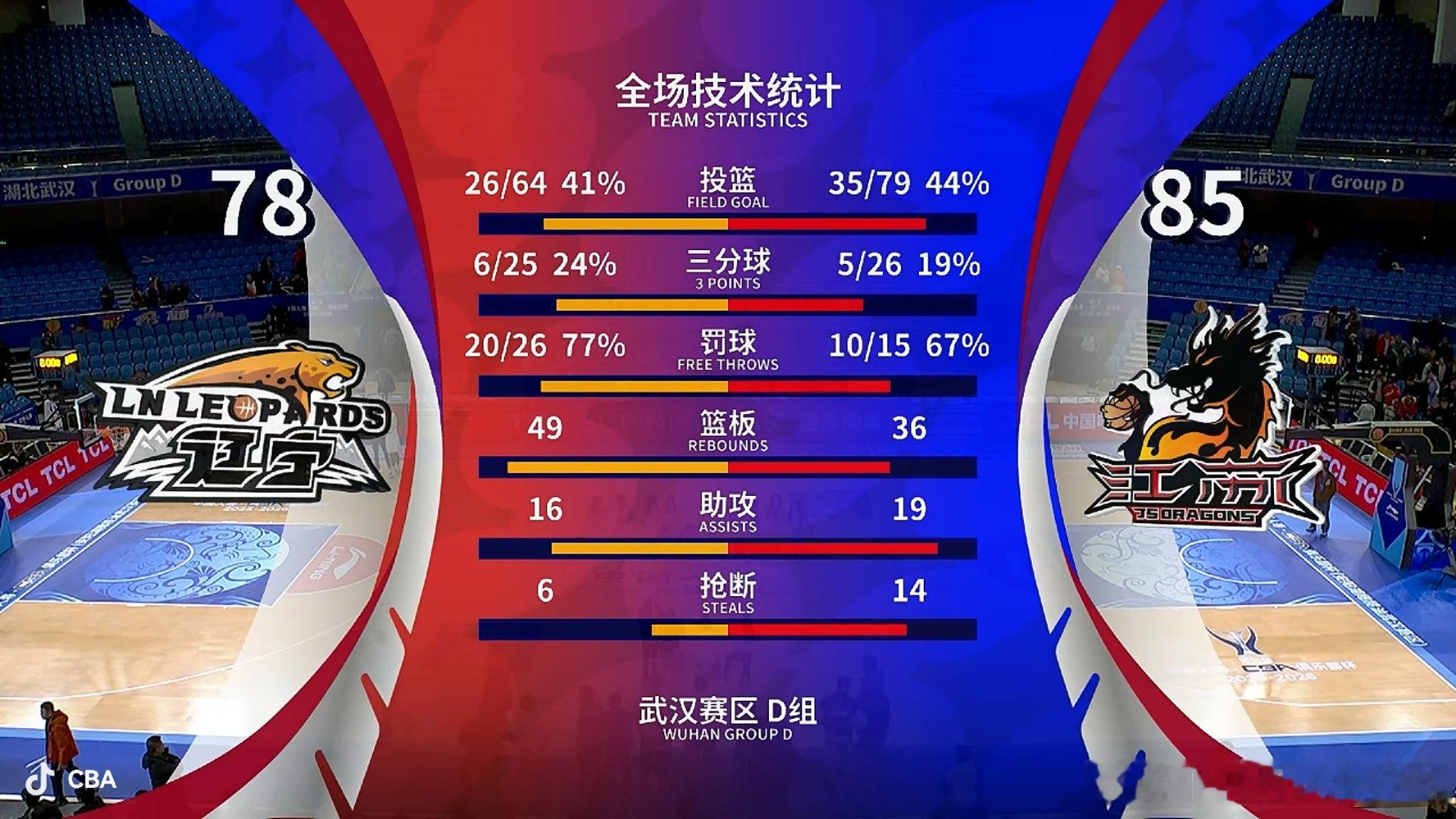 出师不利…辽宁男篮俱乐部杯首战78：85江苏男篮cba俱乐部杯辽宁男篮 大连