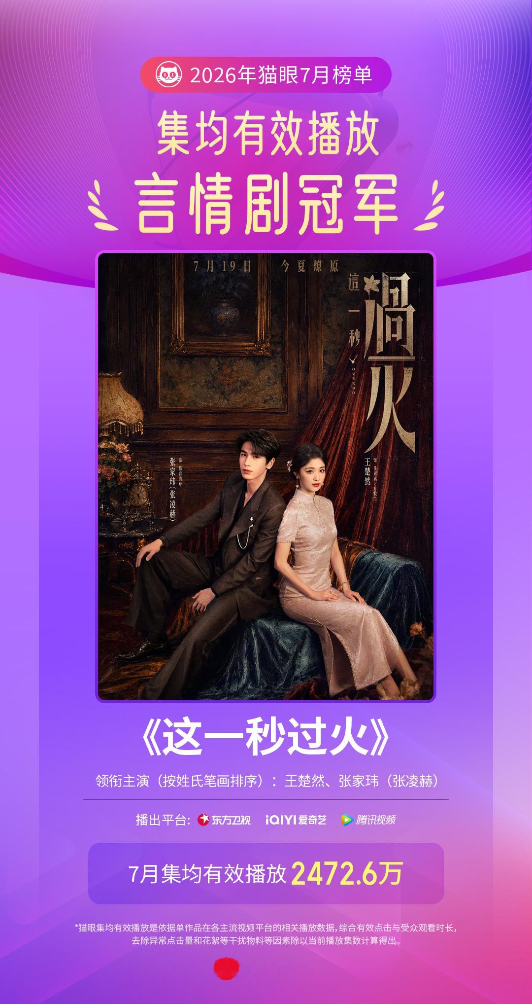 电视剧这一秒过火 这一秒过火7月言情剧有效播放双榜冠军   据猫眼专业版数据，王