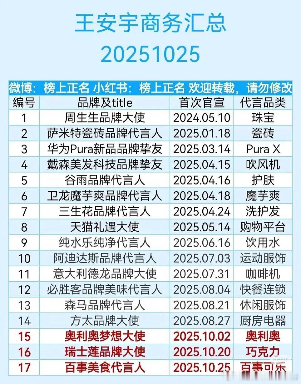 王安宇的商务资源怎么这么好[吃惊][吃惊] ​​​