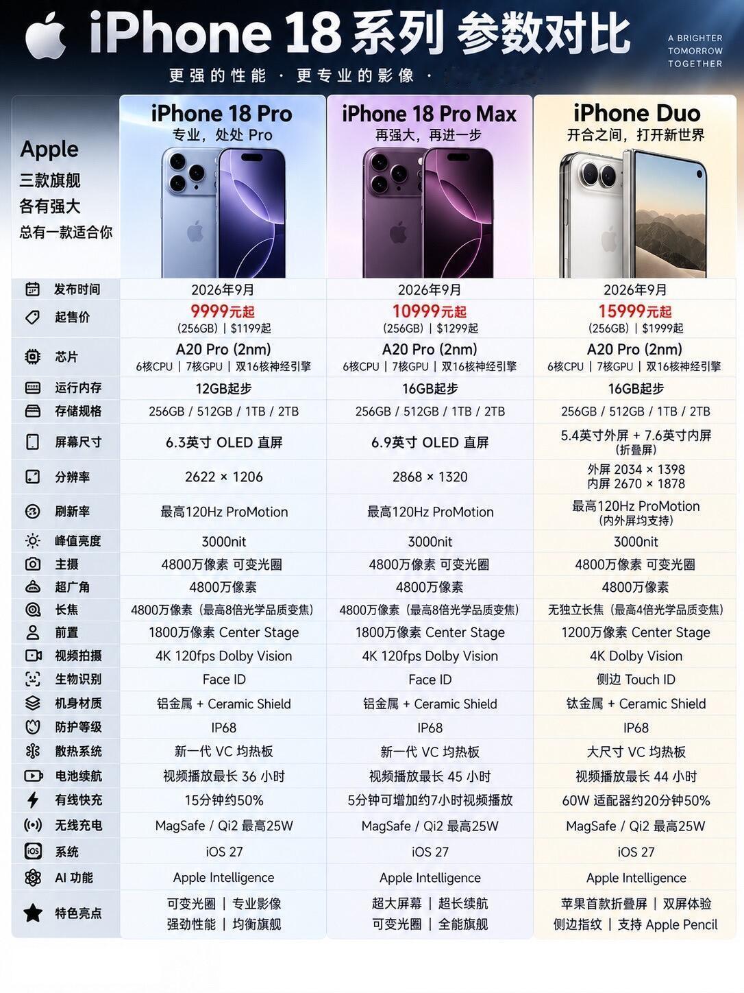 iPhone18系列参数对比，iPhone18Pro的配置如何，一图看懂晚8点i