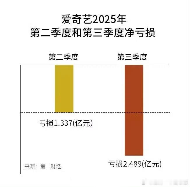 第二季度也亏1.33亿，第三季度是翻倍亏损了