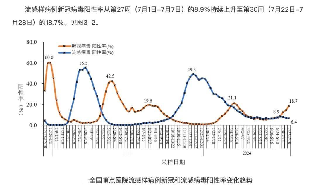 疾控中心：新冠感染率上升
最近的报道显示，新冠感染率在全球范围内有所上升，这一趋