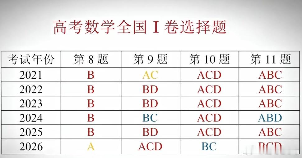 第一个五年计划收网了 邪修蒙题技巧不好使了吧（后俩多选题保C的基本还都保上了）压