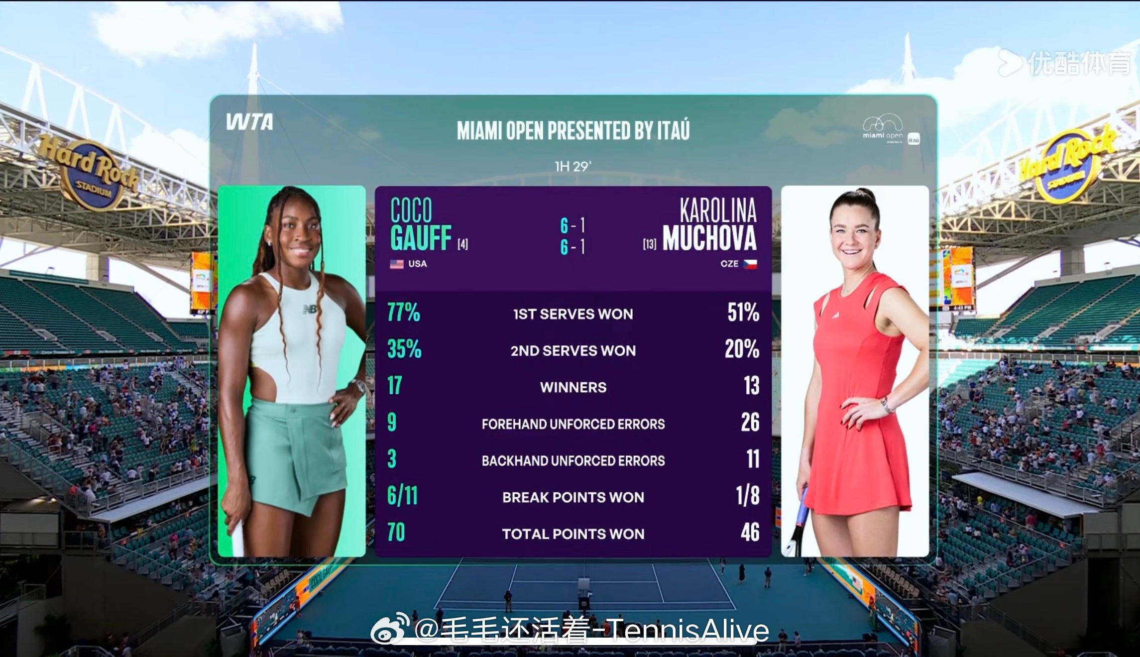 没什么可说的，这场比赛穆霍娃完全被扫得披头散发。没有一项是可以和高芙比的。这场比