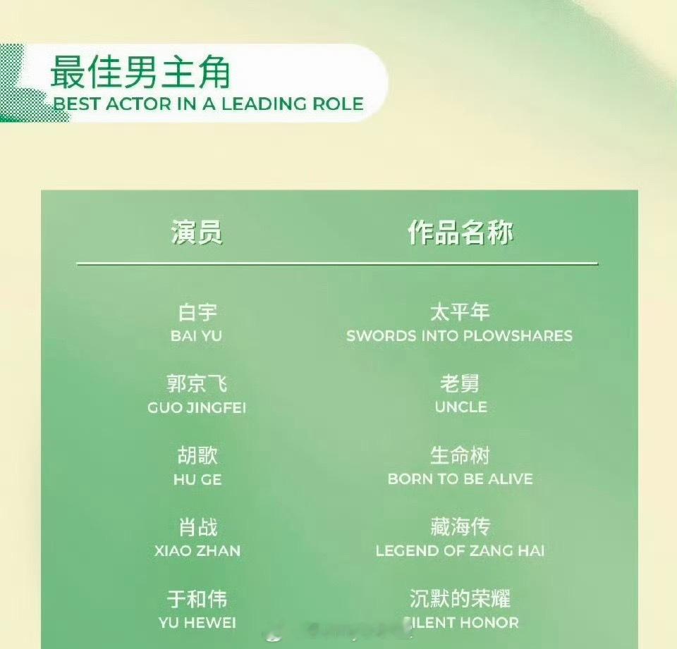白玉兰入围名单，今年的视帝视后提名分别为：白宇、郭京飞、胡歌、肖战、于和伟；任素