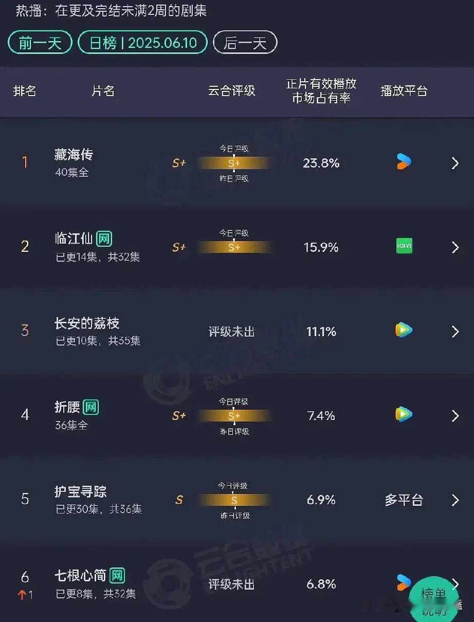 临江仙播放量2500万保卫战了[捂脸]
都在嘲白鹿，但我觉得要没有白鹿这剧150
