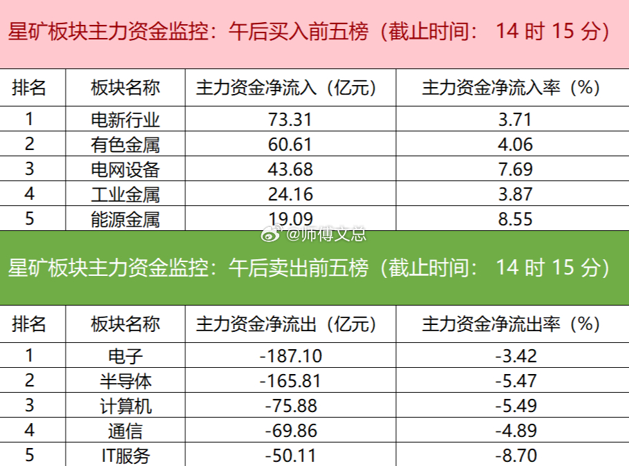 【主力资金监控：电子板块净流出超187亿】星矿数据显示，今日主力资金净流入电新行