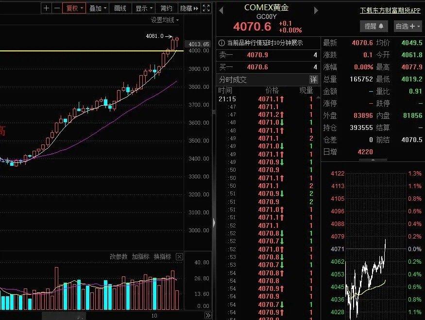 黄金白银涨势不止涨疯了！黄金，白银涨疯了！白银突破50美元/盎司，刷新历史新高，