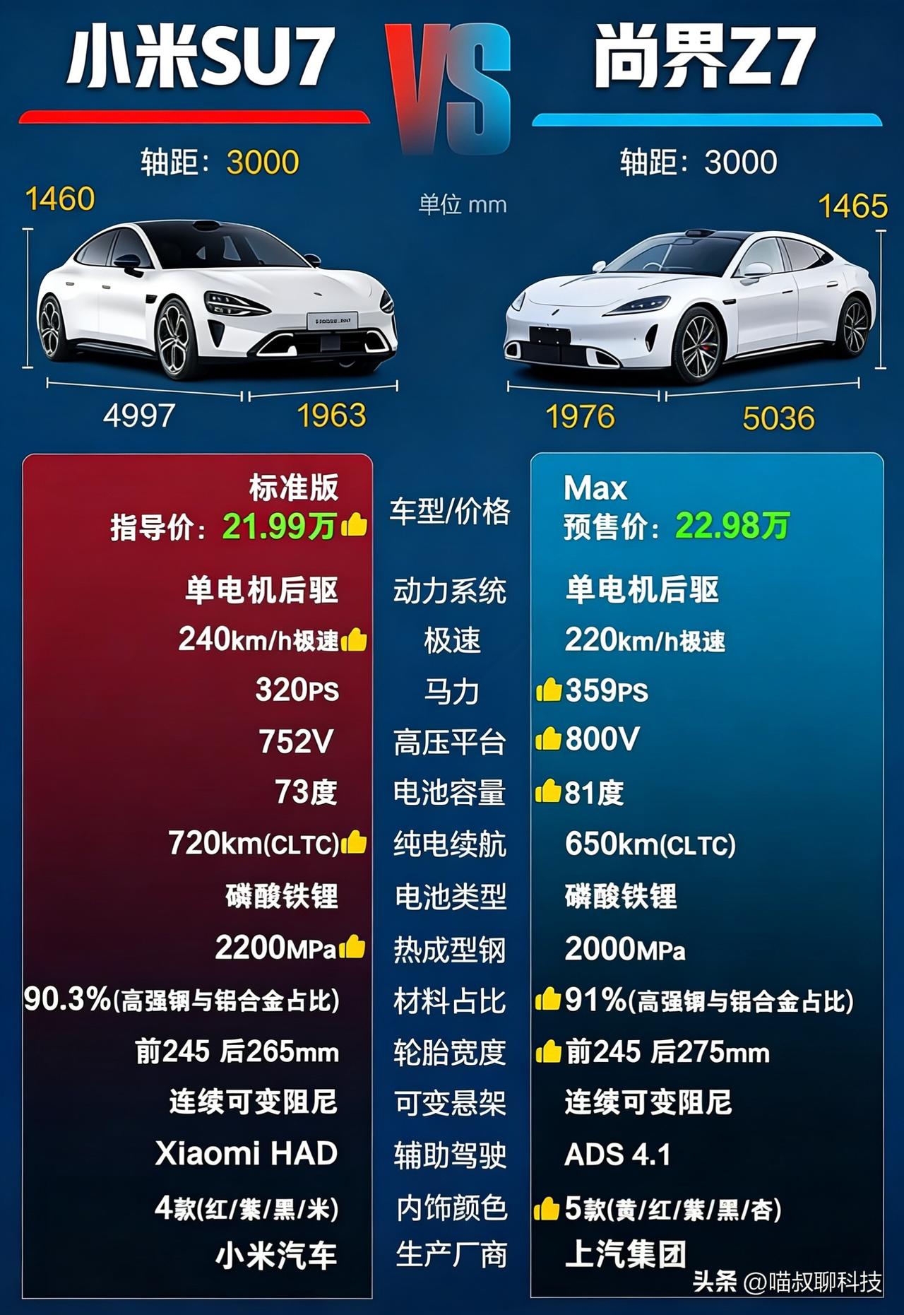 尚界Z7 这预售价还挺有意思的，成绩也还算不错？

作为一款很明显是准备和小