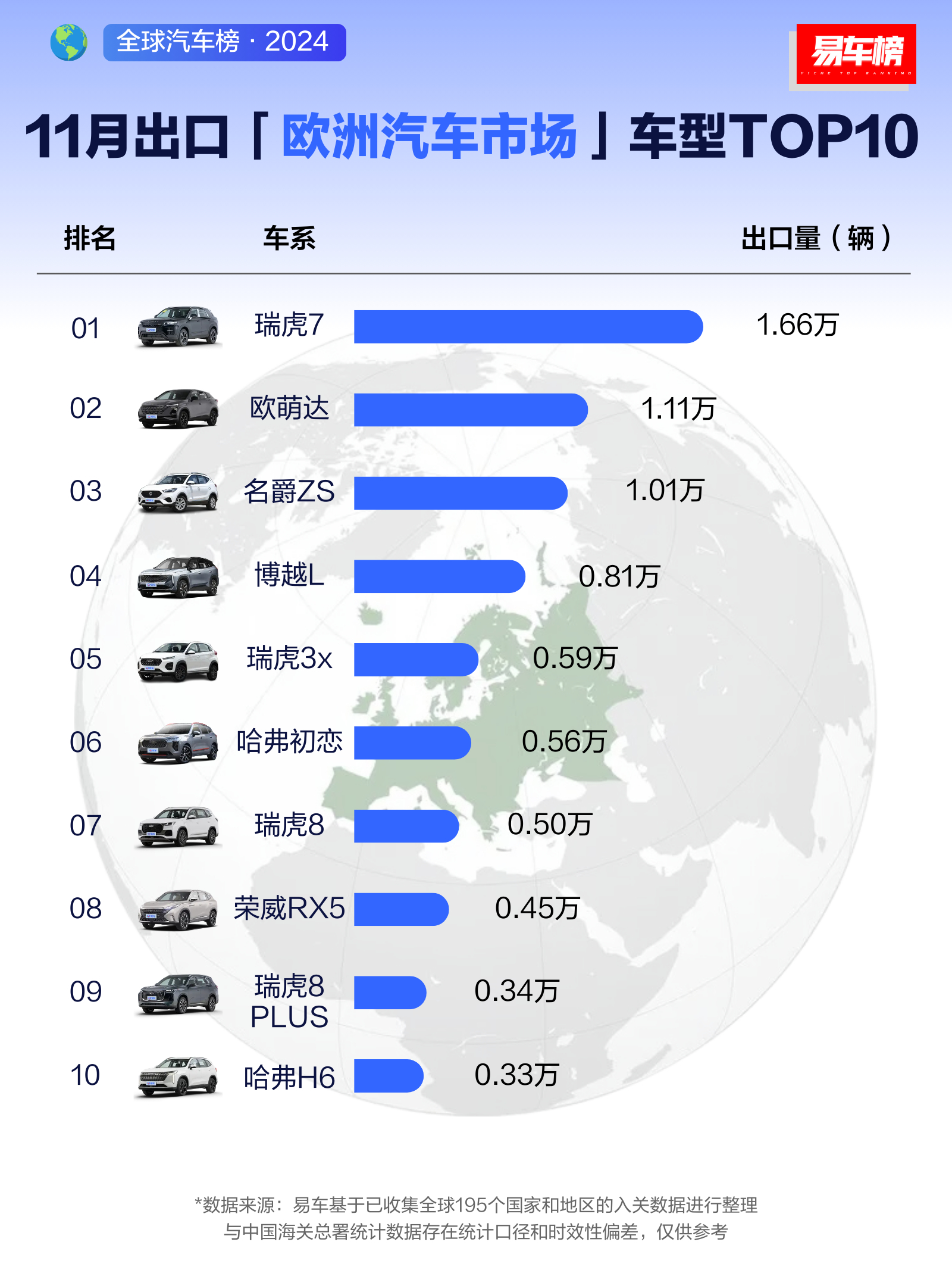 11月出口「欧洲汽车市场」车型TOP10新鲜出炉！瑞虎7以1.66万台的佳绩拔得