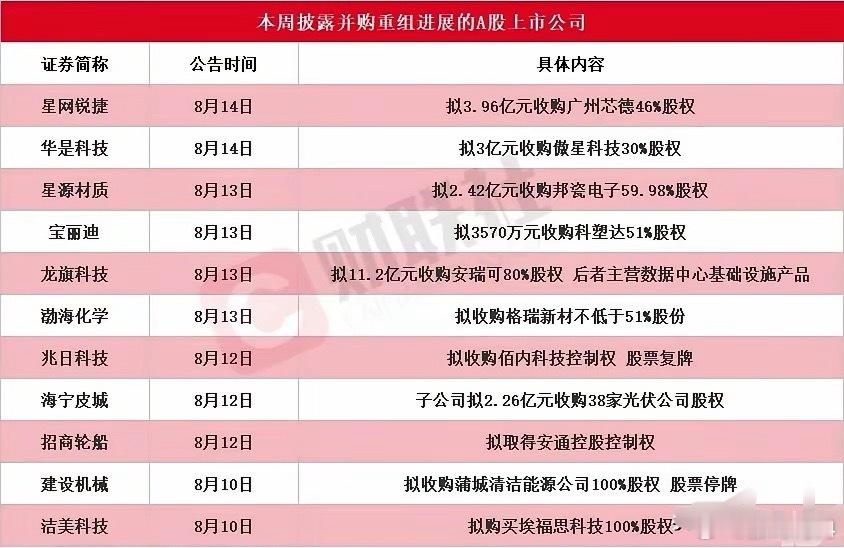 并购重组又火了，本周这些个股有望给出惊喜上周一共有11家A股公司放出并购、资产重