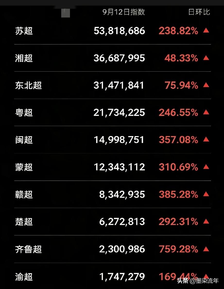现在苏超热度暴涨，直接冲到榜单第一位，把湘超挤到第二名，东北超排在第三，形成三足