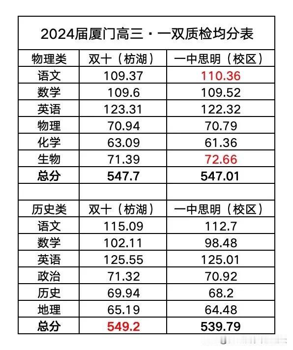 厦门高中市质检查无成绩，这个应该属于极个别现象！
孩子市质检成绩为什么查不到？这