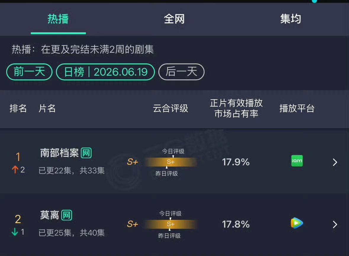 南部档案云合赶超莫离张新成丁禹兮南部档案云合登顶云合榜单迎来变动，《南部档案》完