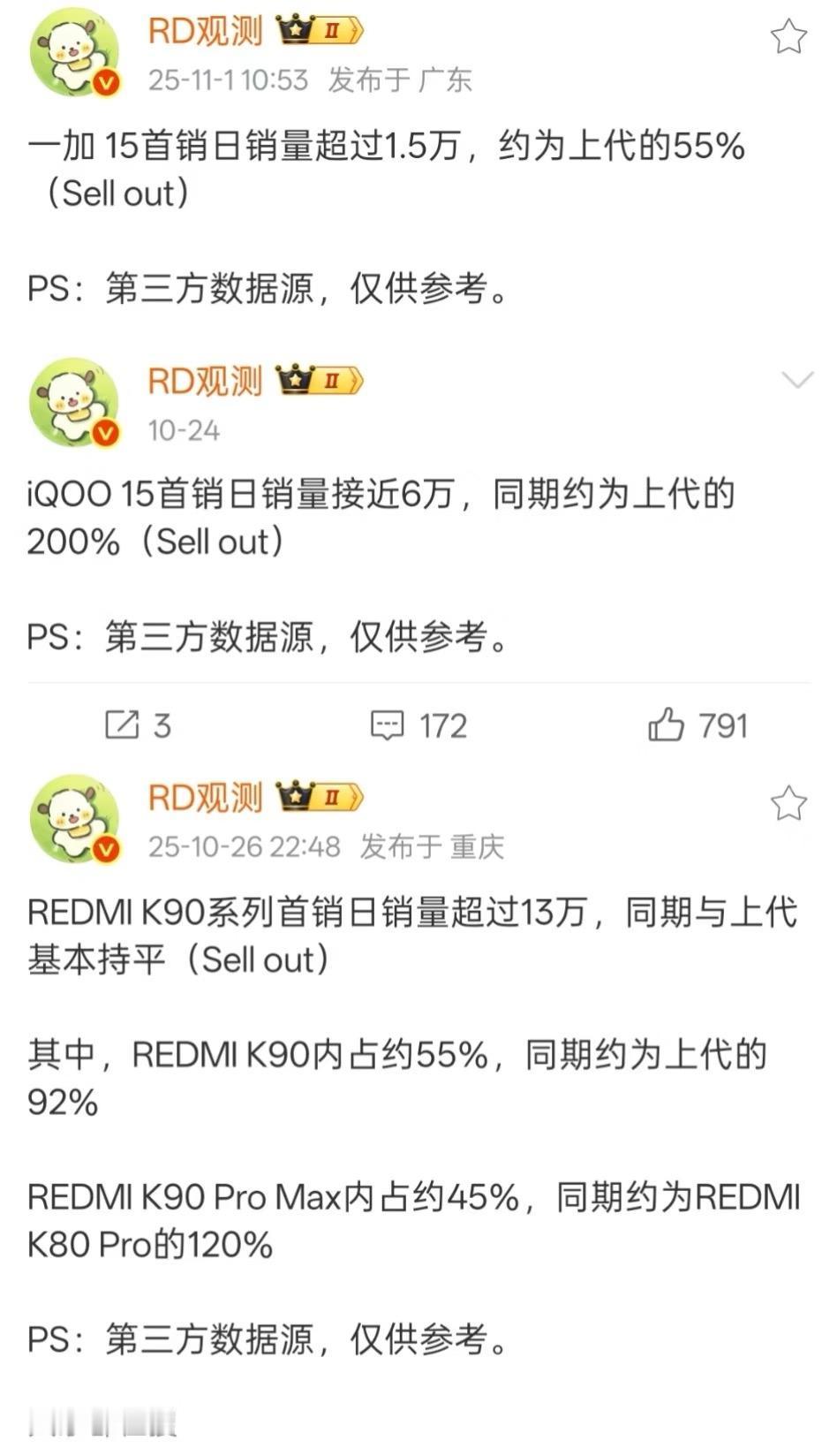 一加15销量崩了，首日激活量仅有1.5万台，相比于iQOO和红米真的差太多了。