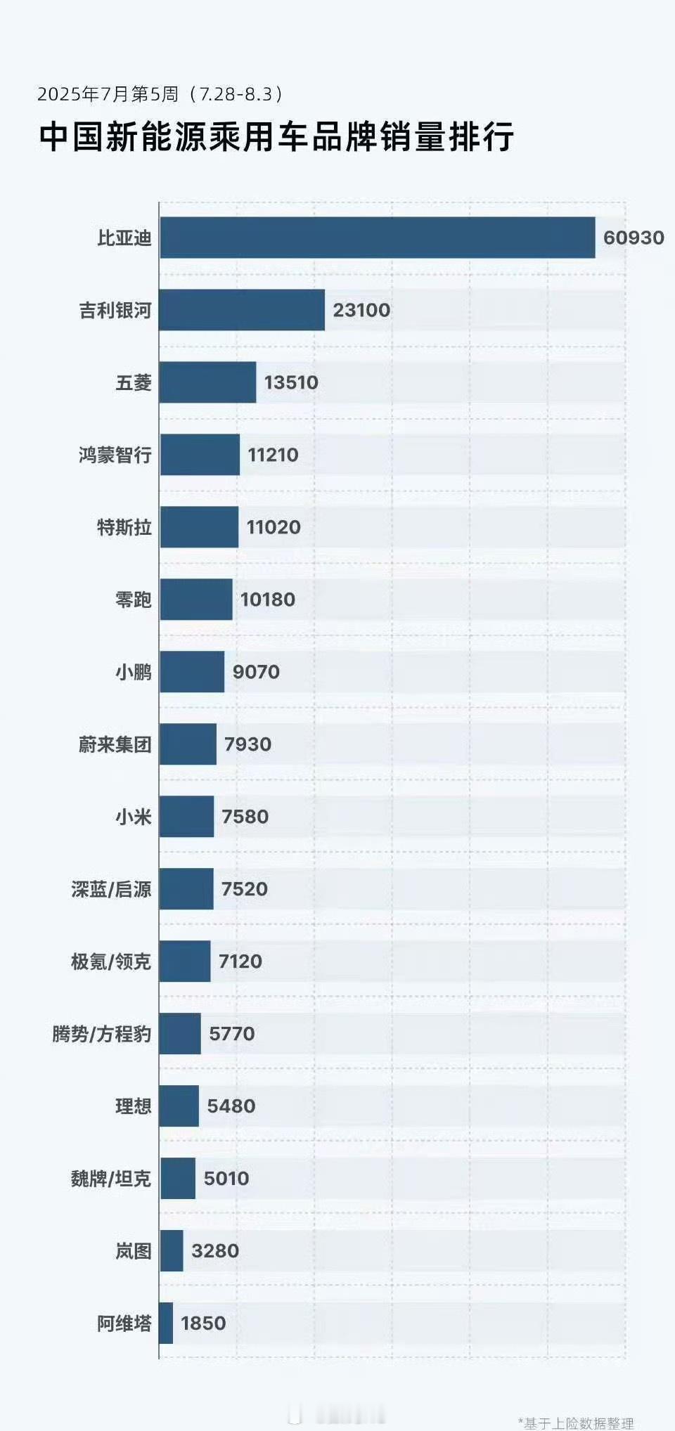 小米上周交付7580辆，八月份二期工厂进入排产，期待下下周的交付。 ​​​
