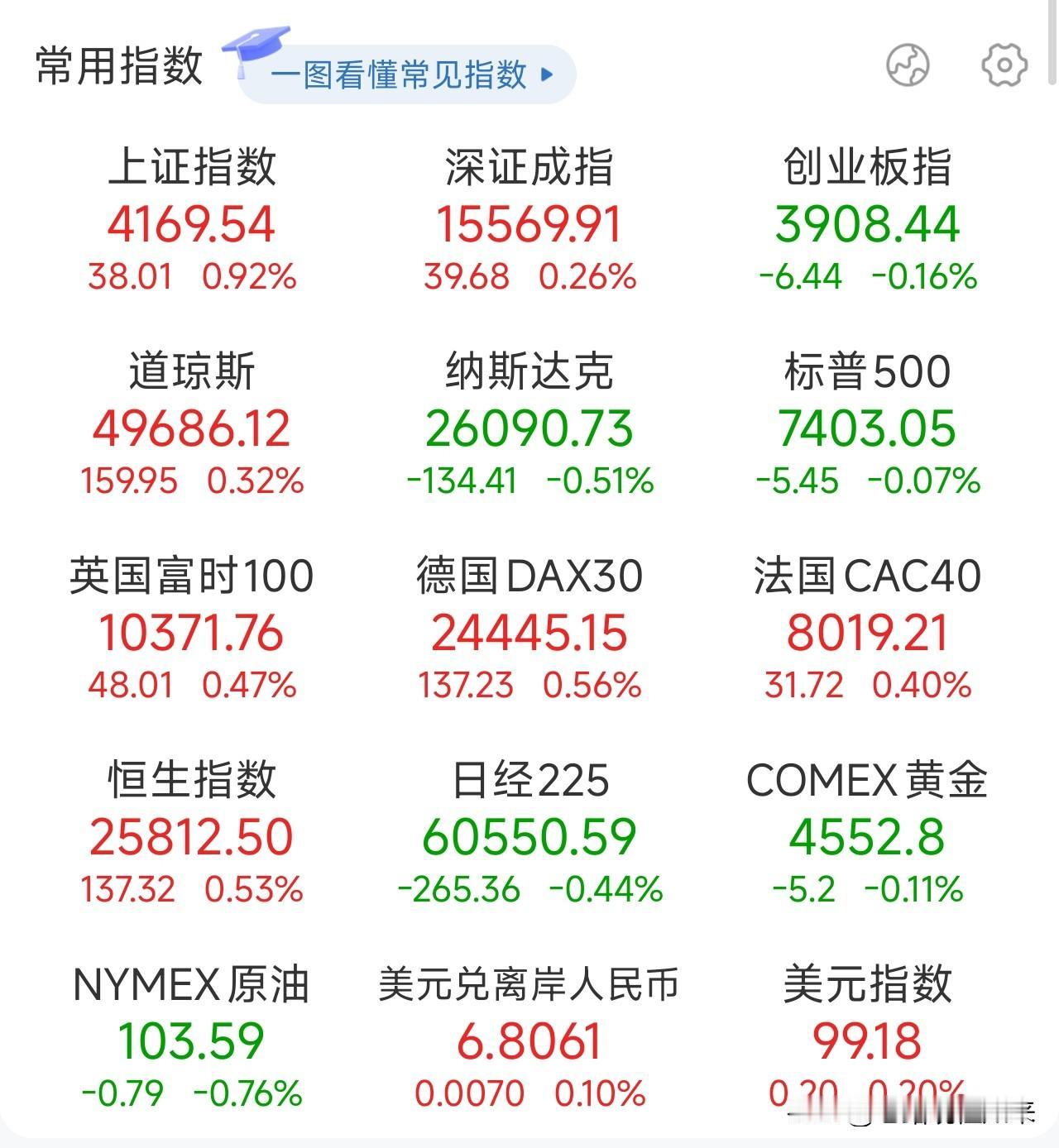 科创50探底回升涨超3%！半导体、电力产业链集体爆发！主力资金高低切换，科技主线