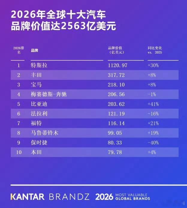 凭实力稳居全球前列，比亚迪跻身全球汽车品牌第五名。“十年磨一剑”，比亚迪从十几年