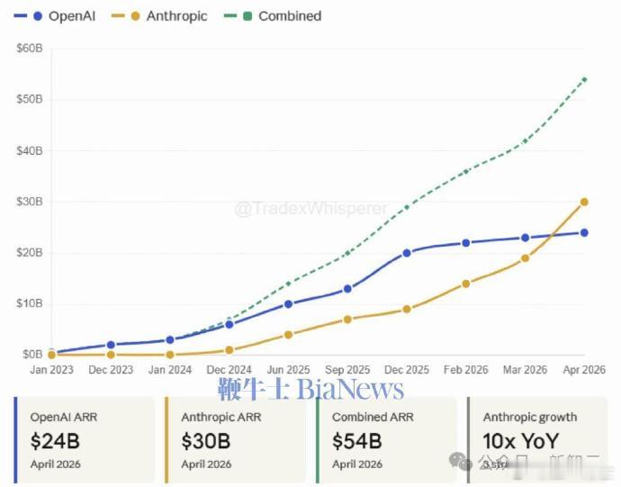 美国AI霸主换了Anthropic年收300亿碾压OpenAI喜闻乐见的硅谷复仇
