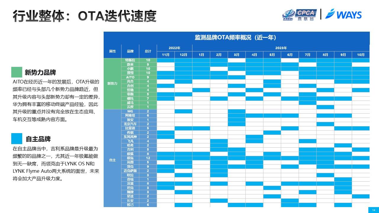 截止 2023 年 10 月份的 OTA 监测

新势力断档领先：特蔚理鹏华都在