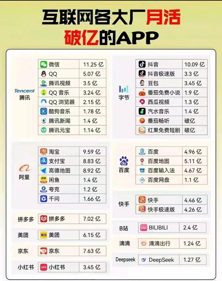 感觉这么多软件和应用

最扎眼的其实是AI这波。豆包3.45亿已经和B站一个量级