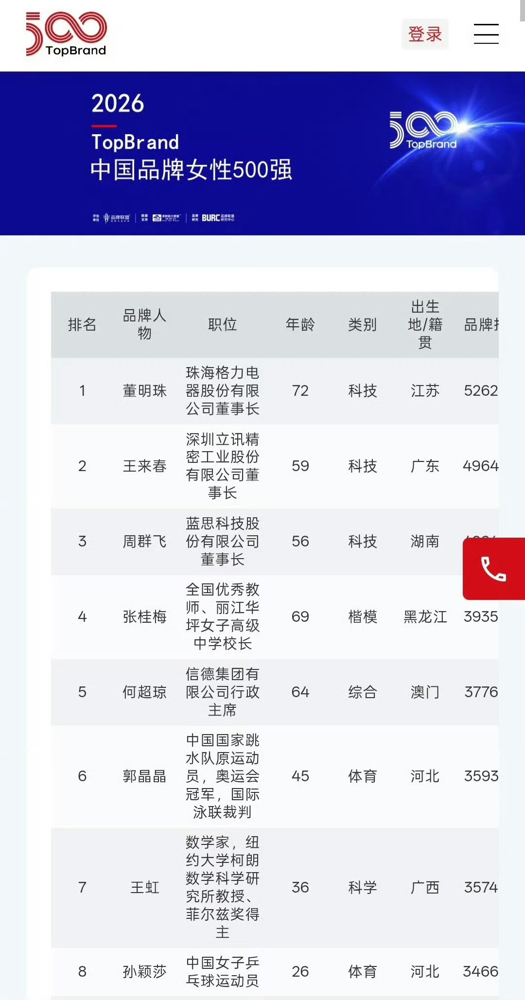 郭晶晶入选中国品牌女性榜郭晶晶入选的是由品牌联盟（TopBrand Union）