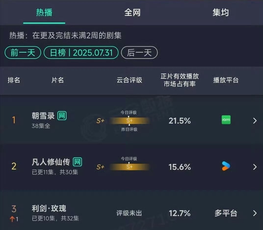 迪丽热巴《利剑玫瑰》昨日云合排名第三 占比12.7% ​​​