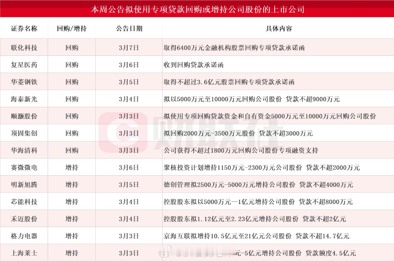 本周13家上市公司公告披露回购增持再贷款相关情况 格力电器股东拟增持获贷款不超1