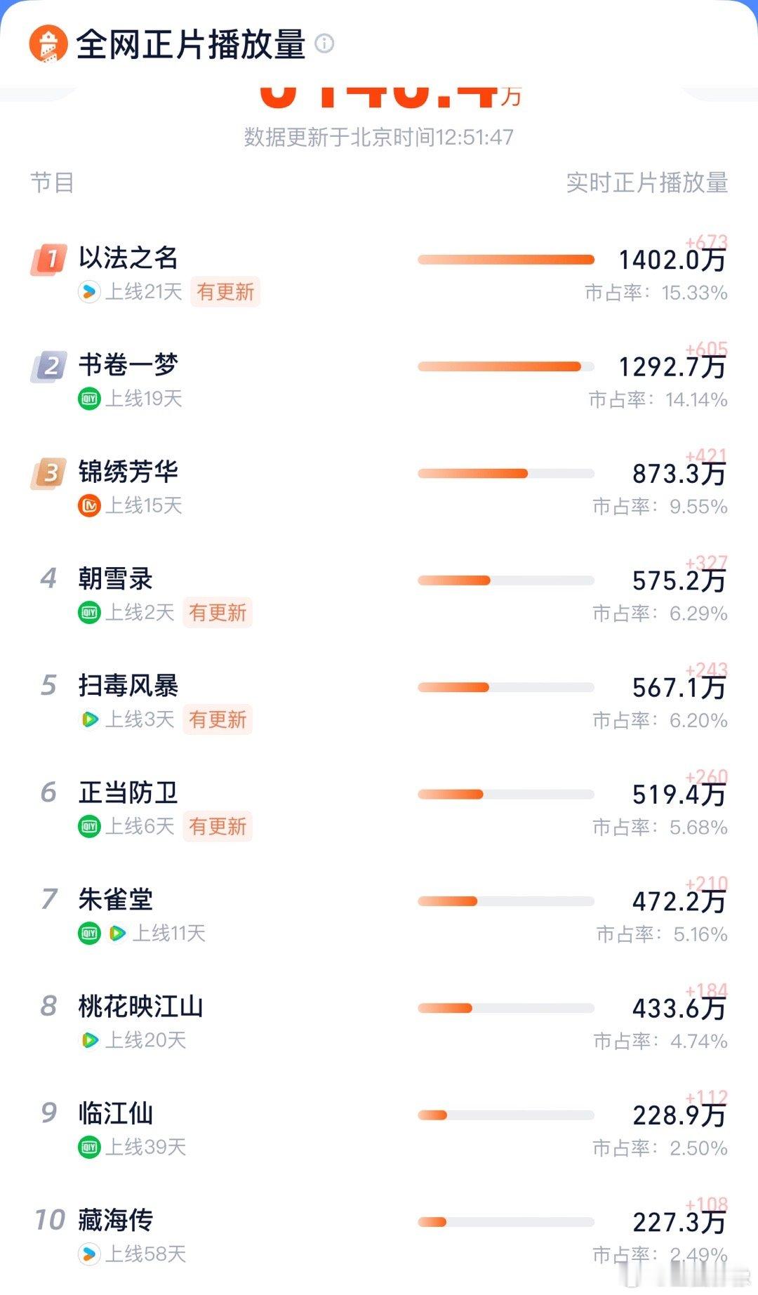 感觉鹅可能又押错宝了，桃最近古偶仙侠也拦了鹅不少路。 ​​​