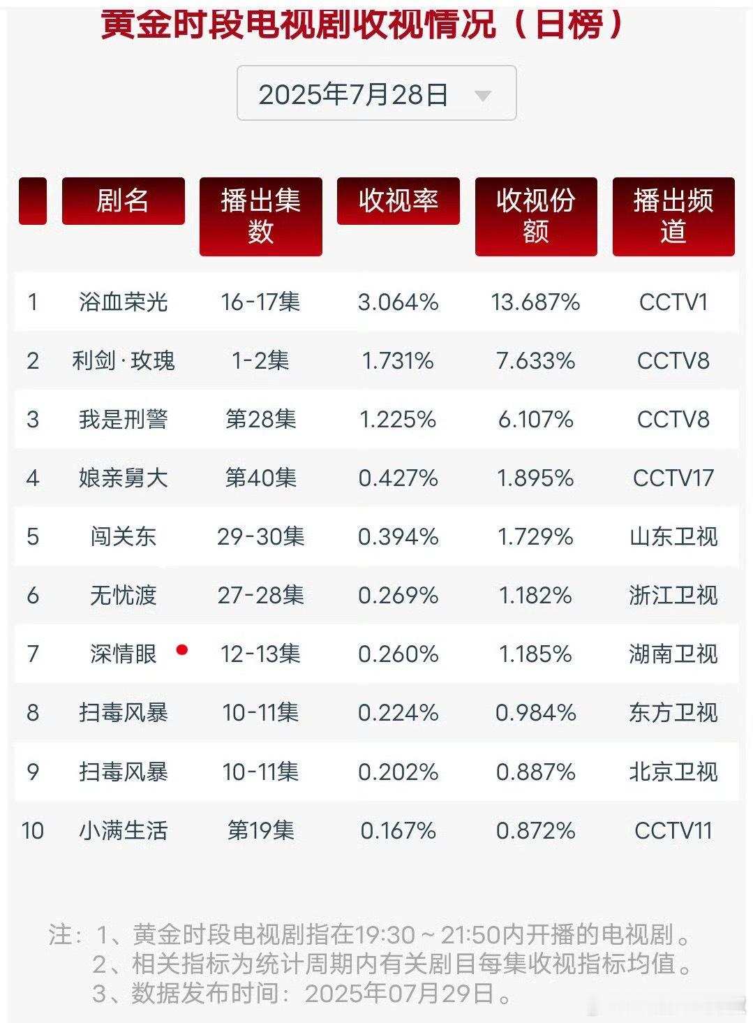 《利剑玫瑰》央八首日cvb收视率1.731天，除了🐑卫视的咋都这么低 ​​​