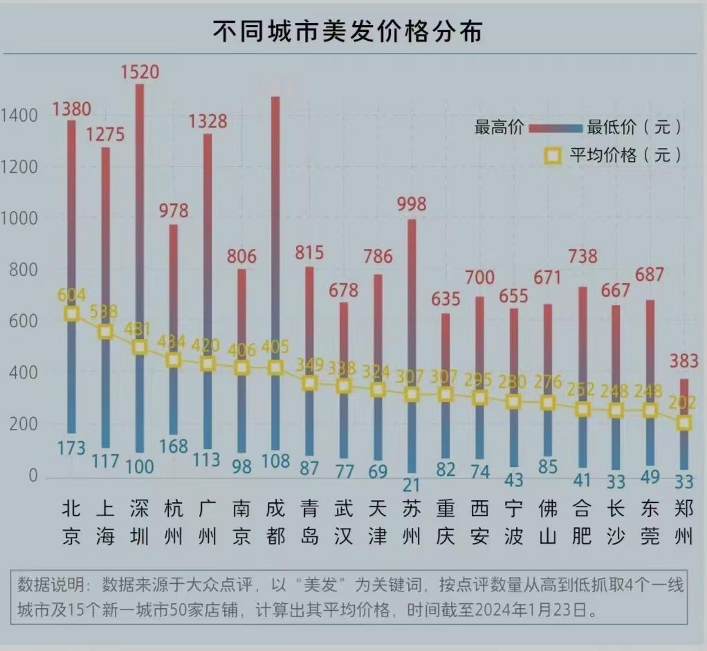 #洗剪吹为什么越来越贵#


理发店遍地开花，按理说价格应低才对，可为越来越消费