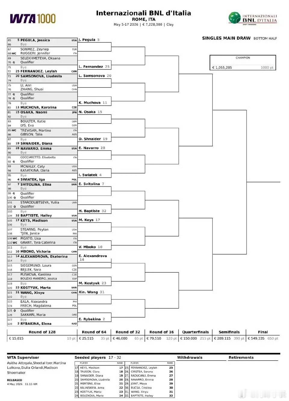 张帅罗马站首轮将对阵李吉妮2026年WTA1000意大利罗马网球公开赛正赛签表于