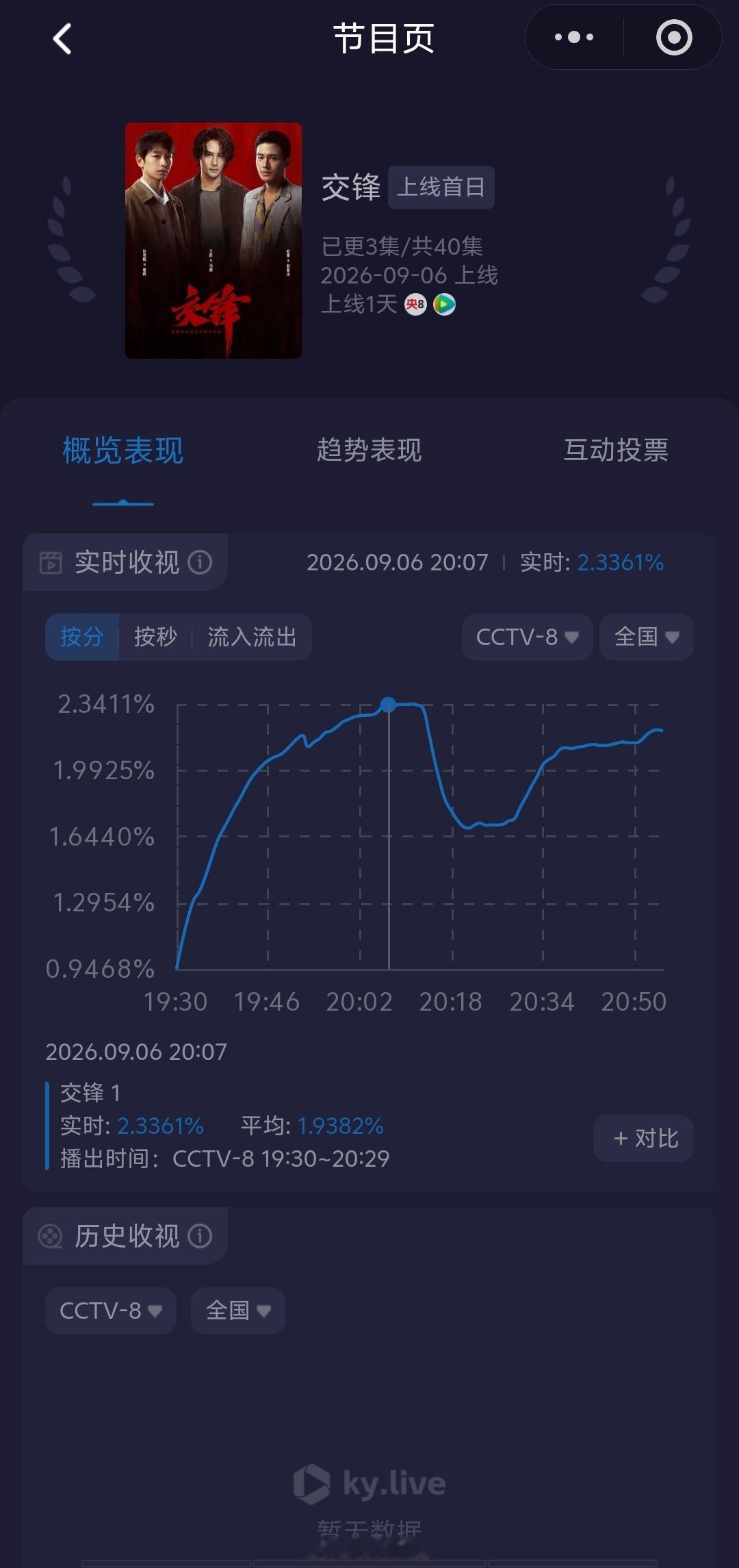交锋第一集抓凌玲交锋第一集酷云峰值2.3，平均1.9，走势不错。 ​​​