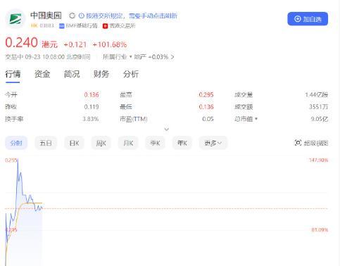 中东土豪入主，中国奥园暴涨超100% 