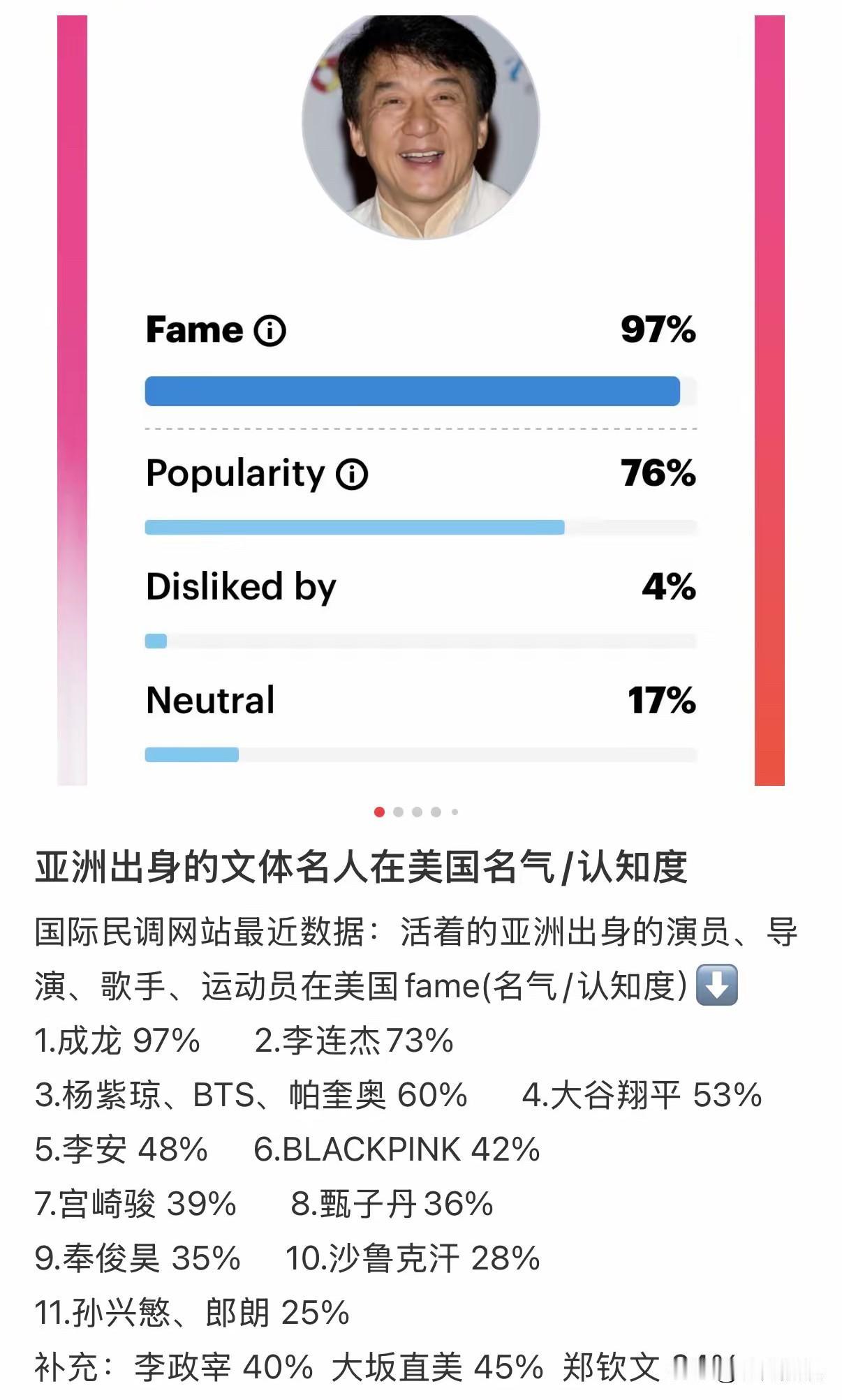 国际民调网站发布了一份名为“美国最具名气的亚洲名人”的数据报告，多位知名影星上榜